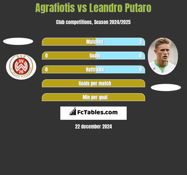 Agrafiotis vs Leandro Putaro h2h player stats