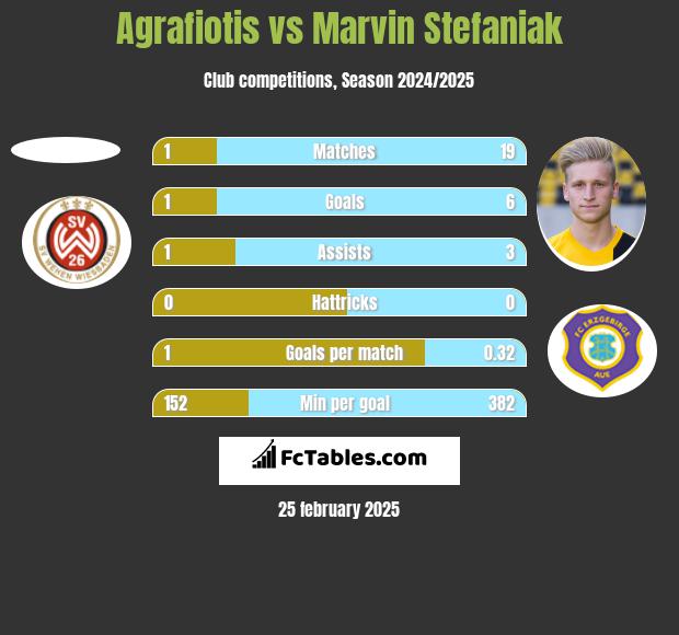 Agrafiotis vs Marvin Stefaniak h2h player stats