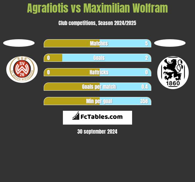 Agrafiotis vs Maximilian Wolfram h2h player stats