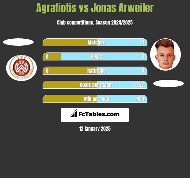 Agrafiotis vs Jonas Arweiler h2h player stats