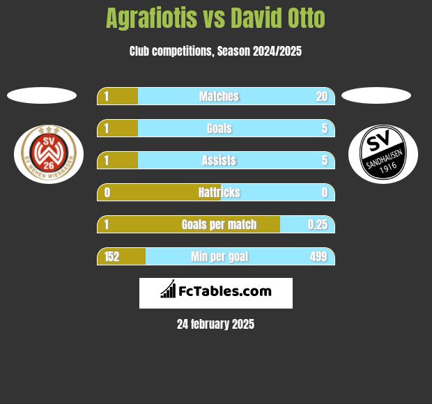 Agrafiotis vs David Otto h2h player stats