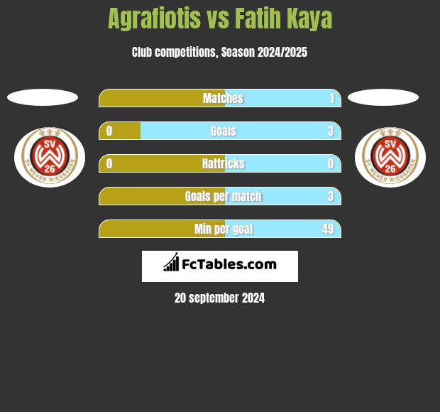 Agrafiotis vs Fatih Kaya h2h player stats