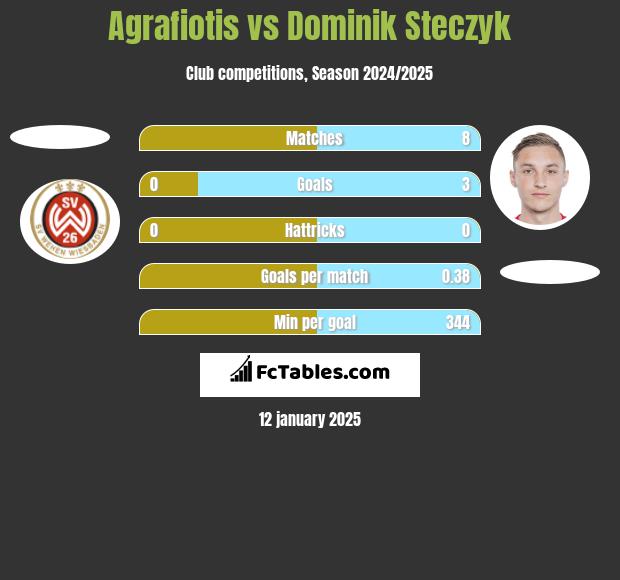 Agrafiotis vs Dominik Steczyk h2h player stats