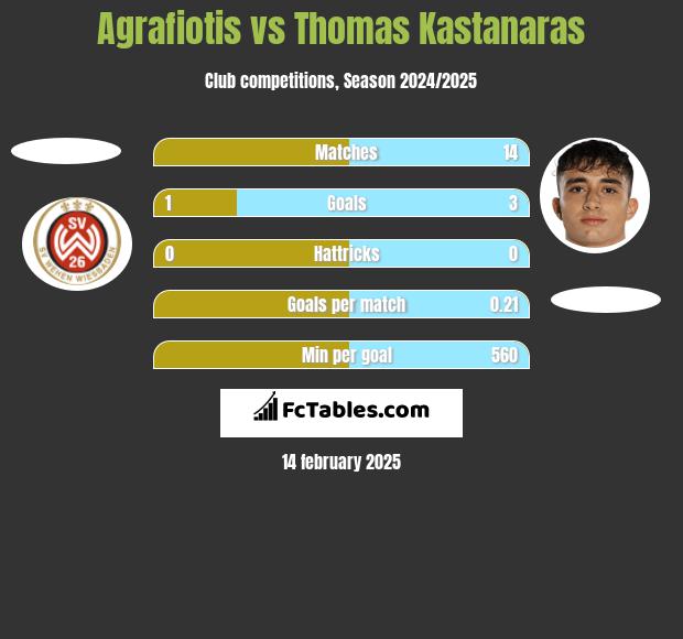 Agrafiotis vs Thomas Kastanaras h2h player stats