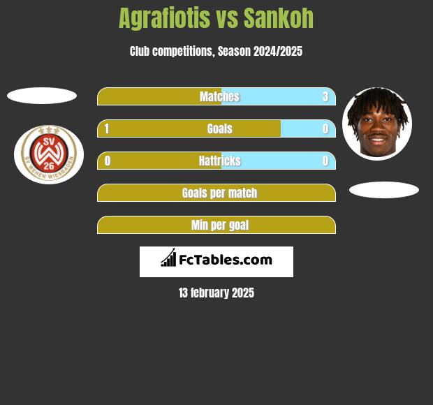 Agrafiotis vs Sankoh h2h player stats