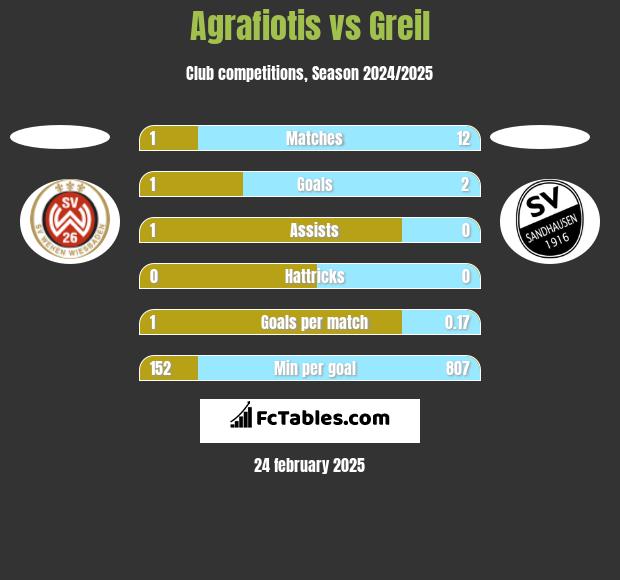 Agrafiotis vs Greil h2h player stats