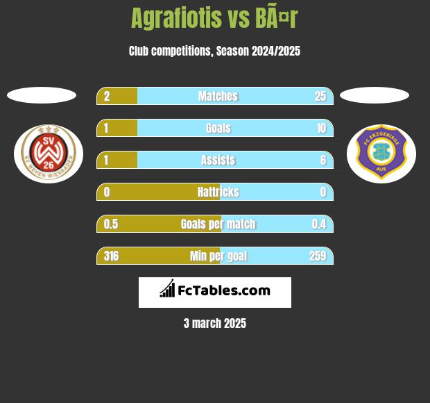 Agrafiotis vs BÃ¤r h2h player stats