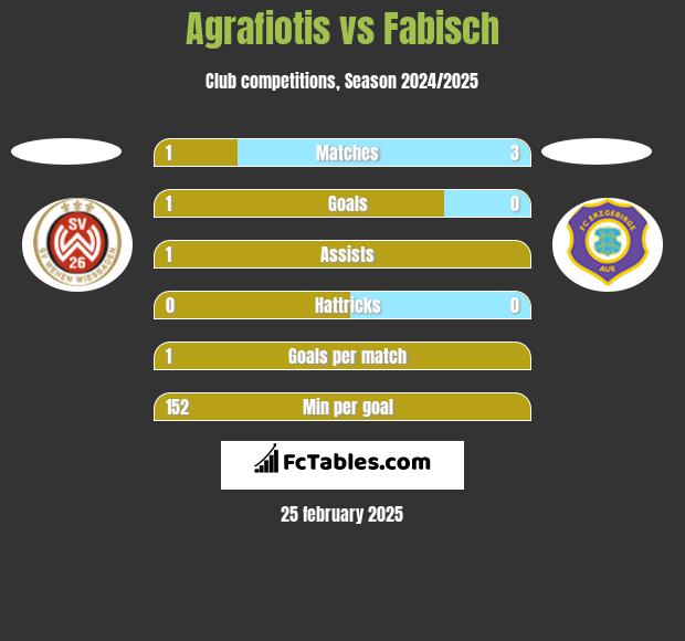 Agrafiotis vs Fabisch h2h player stats