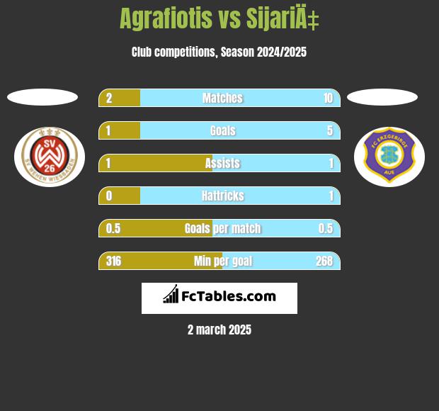 Agrafiotis vs SijariÄ‡ h2h player stats