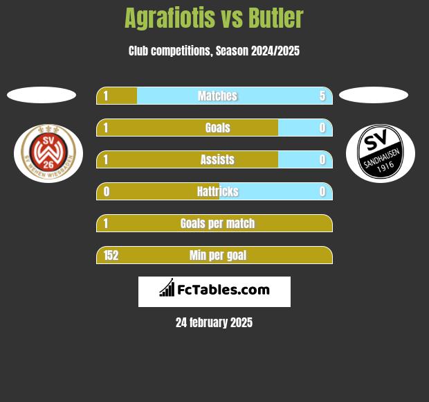 Agrafiotis vs Butler h2h player stats