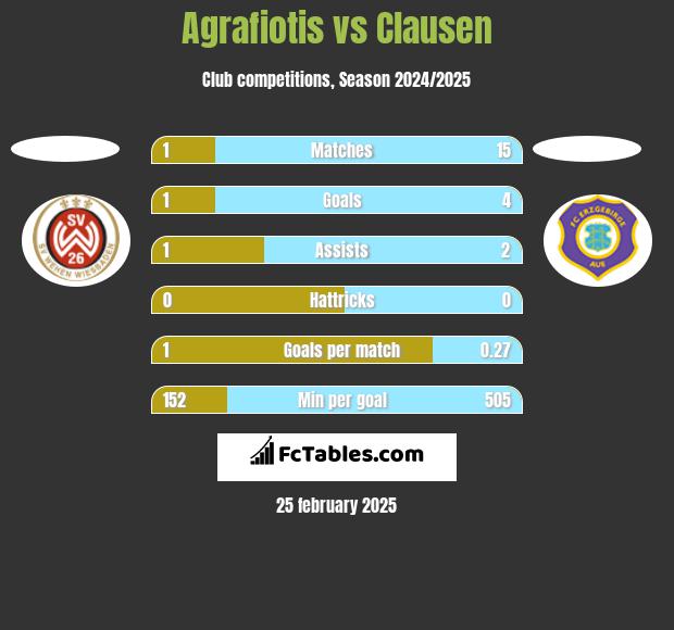 Agrafiotis vs Clausen h2h player stats