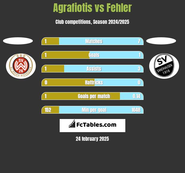 Agrafiotis vs Fehler h2h player stats