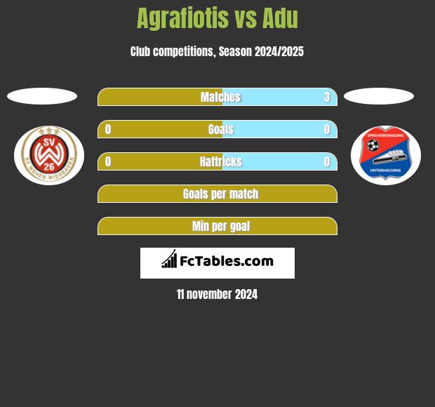 Agrafiotis vs Adu h2h player stats