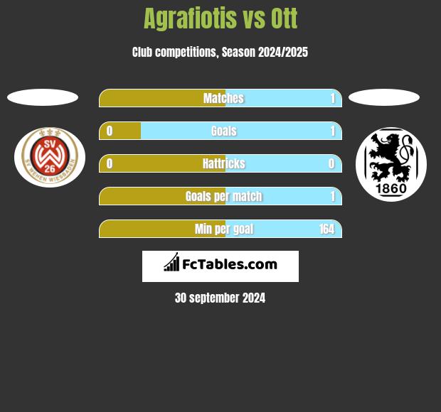 Agrafiotis vs Ott h2h player stats