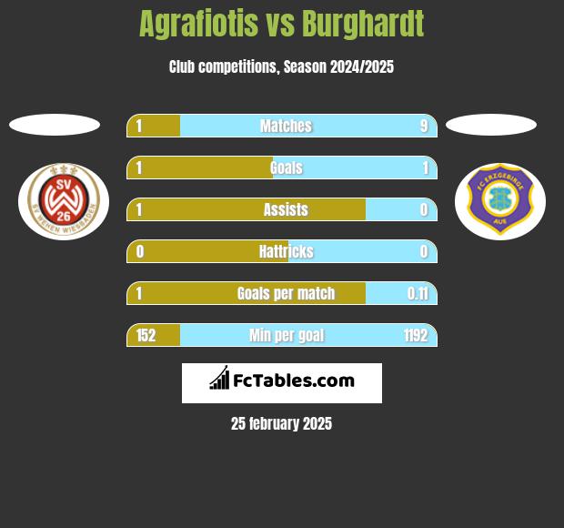 Agrafiotis vs Burghardt h2h player stats