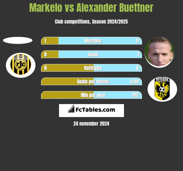 Markelo vs Alexander Buettner h2h player stats