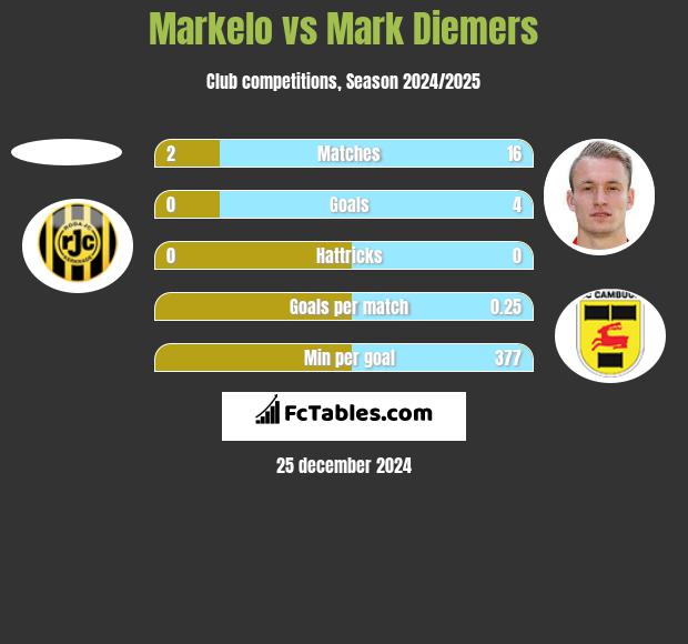 Markelo vs Mark Diemers h2h player stats