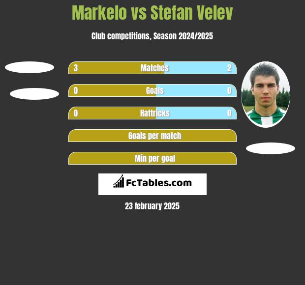 Markelo vs Stefan Velev h2h player stats