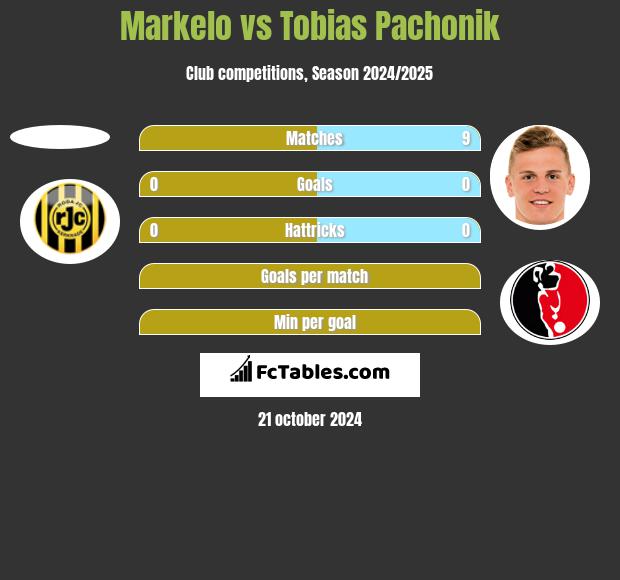 Markelo vs Tobias Pachonik h2h player stats