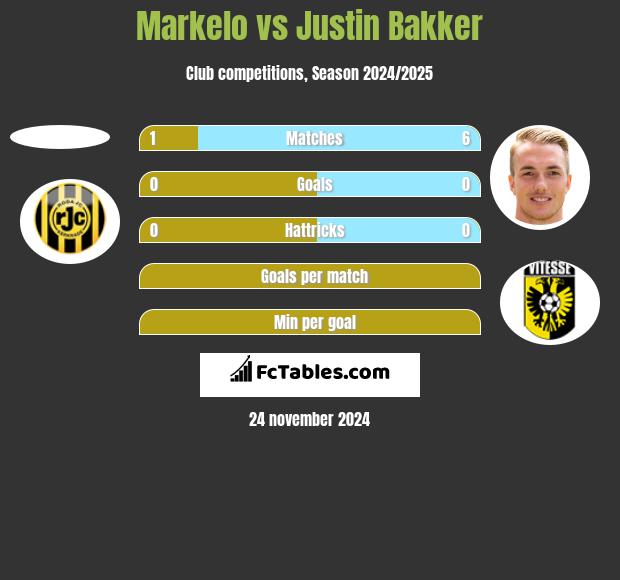 Markelo vs Justin Bakker h2h player stats