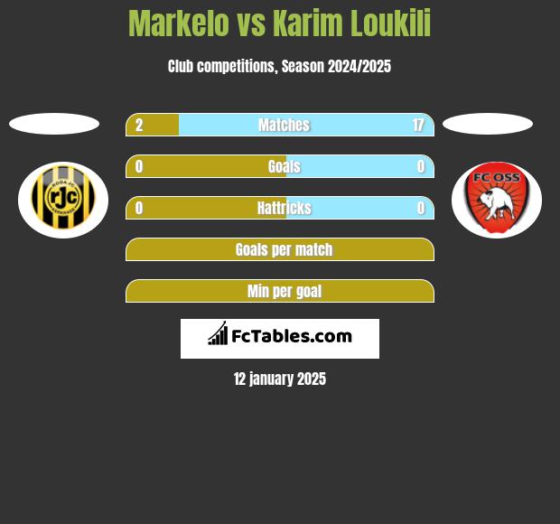 Markelo vs Karim Loukili h2h player stats