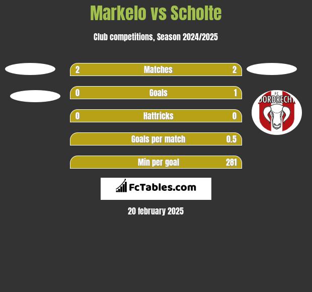 Markelo vs Scholte h2h player stats