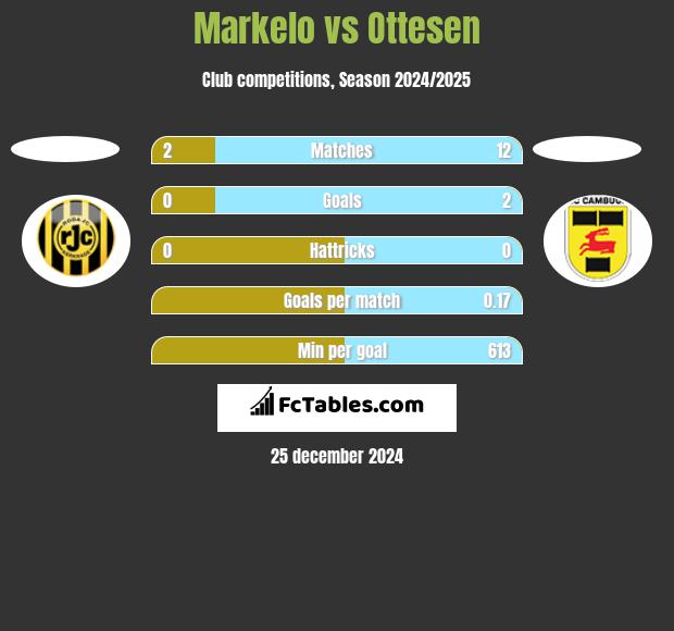 Markelo vs Ottesen h2h player stats