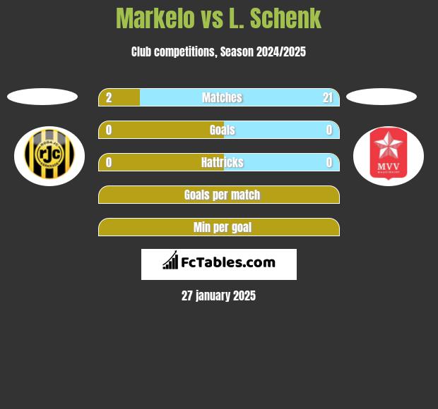 Markelo vs L. Schenk h2h player stats