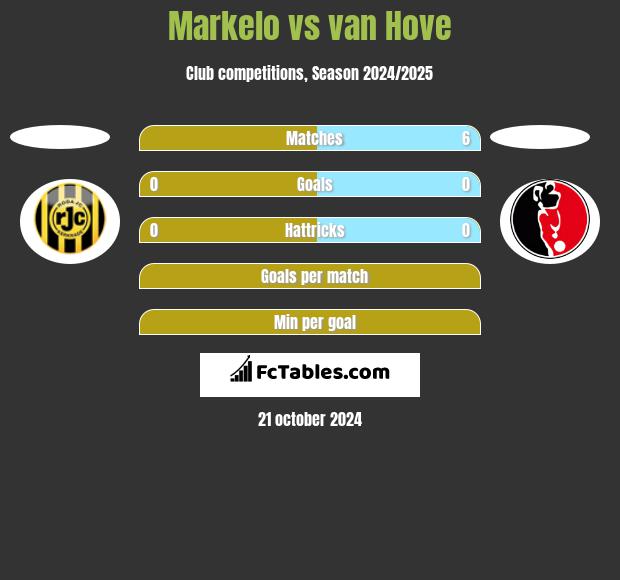 Markelo vs van Hove h2h player stats