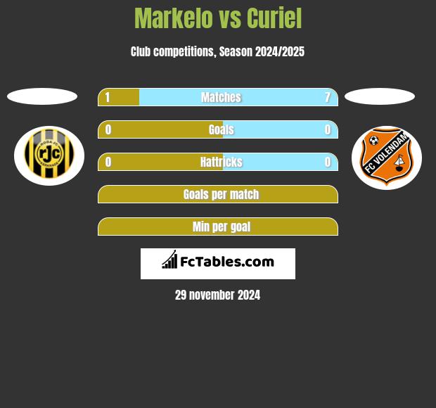 Markelo vs Curiel h2h player stats