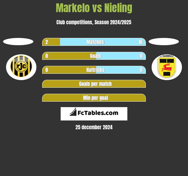 Markelo vs Nieling h2h player stats