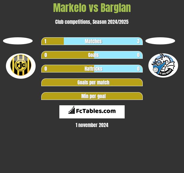 Markelo vs Barglan h2h player stats