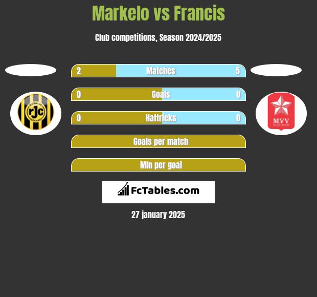 Markelo vs Francis h2h player stats