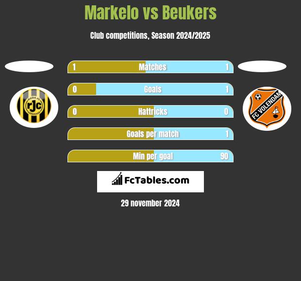 Markelo vs Beukers h2h player stats