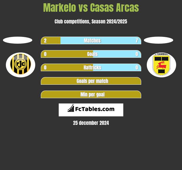 Markelo vs Casas Arcas h2h player stats