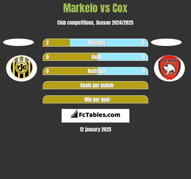 Markelo vs Cox h2h player stats