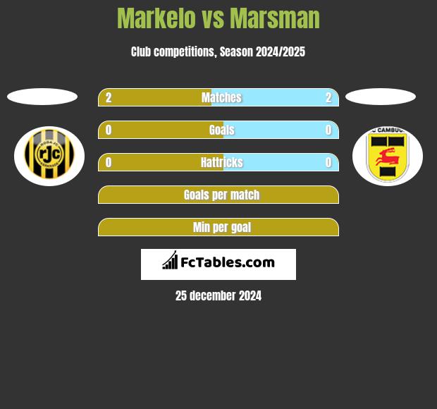 Markelo vs Marsman h2h player stats