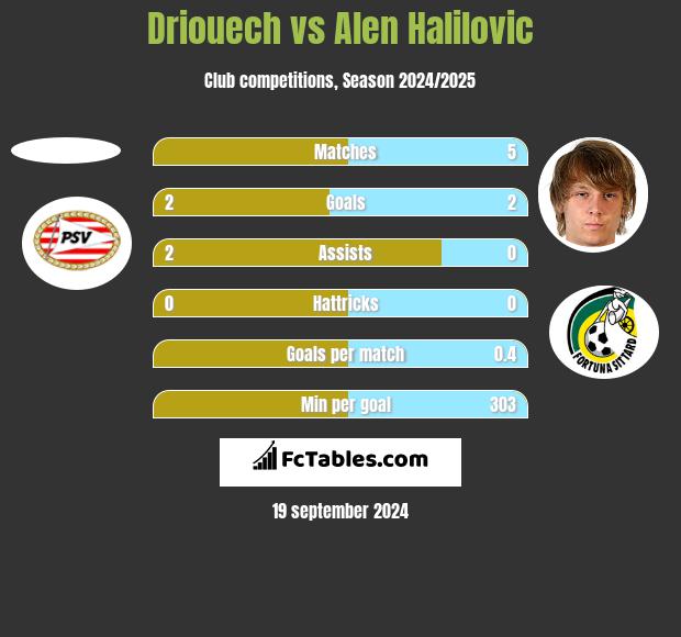 Driouech vs Alen Halilovic h2h player stats