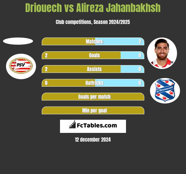 Driouech vs Alireza Jahanbakhsh h2h player stats