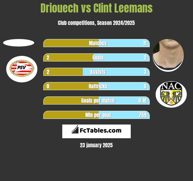 Driouech vs Clint Leemans h2h player stats