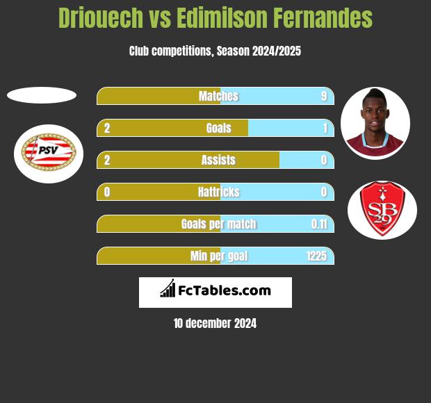 Driouech vs Edimilson Fernandes h2h player stats