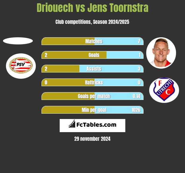 Driouech vs Jens Toornstra h2h player stats