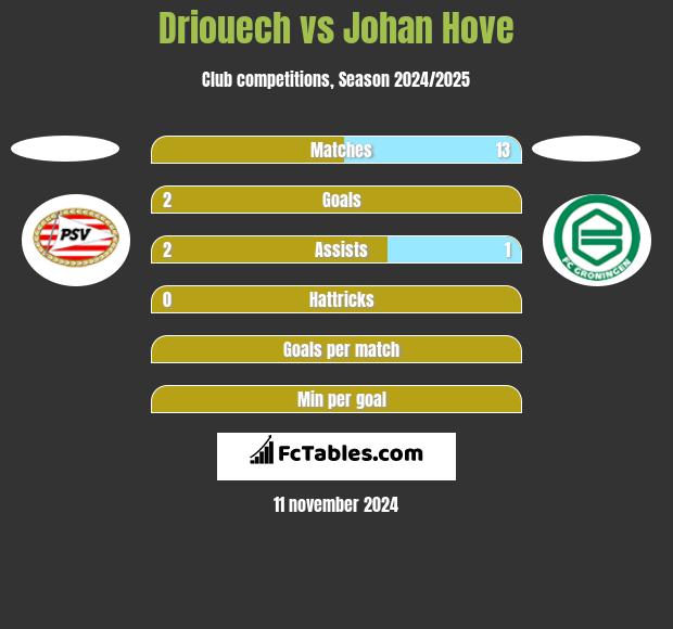 Driouech vs Johan Hove h2h player stats