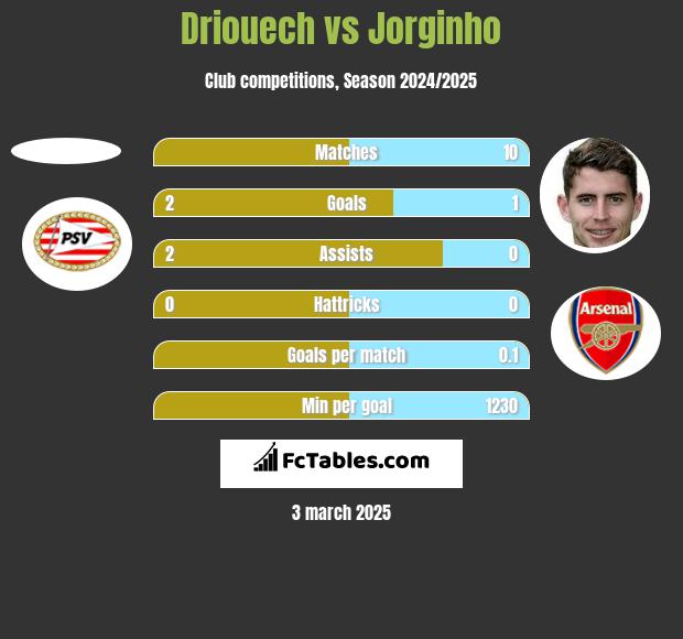 Driouech vs Jorginho h2h player stats