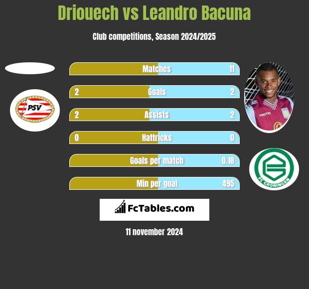 Driouech vs Leandro Bacuna h2h player stats