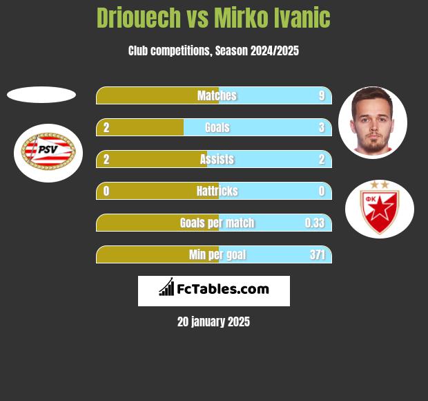 Driouech vs Mirko Ivanic h2h player stats