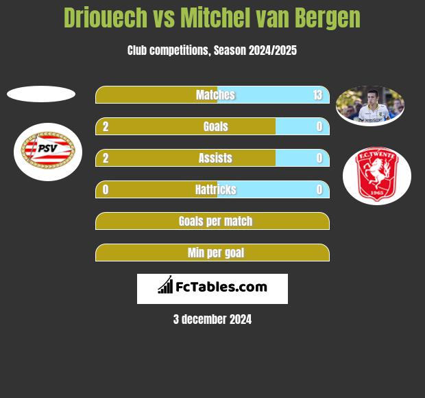 Driouech vs Mitchel van Bergen h2h player stats