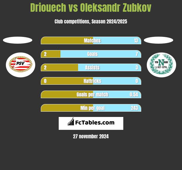 Driouech vs Oleksandr Zubkov h2h player stats