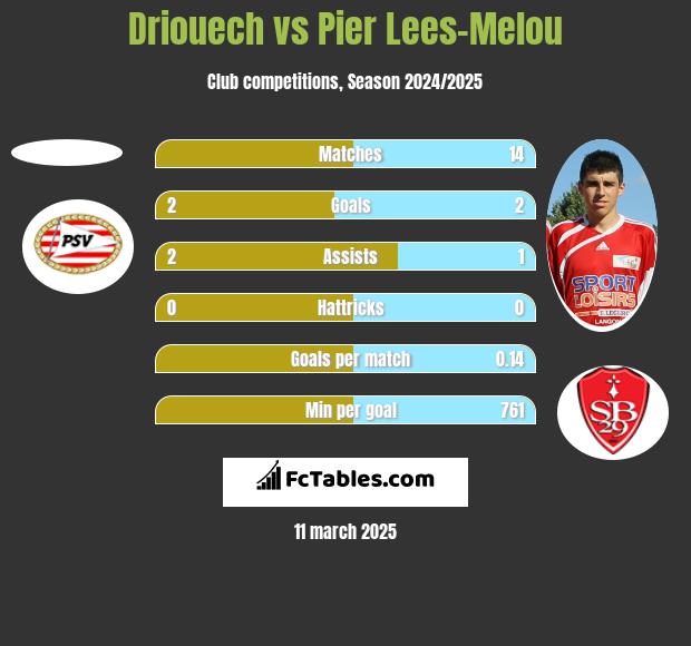 Driouech vs Pier Lees-Melou h2h player stats