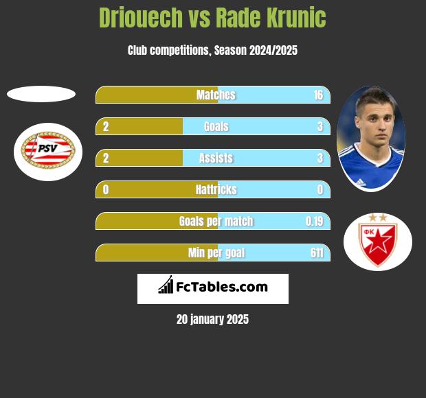 Driouech vs Rade Krunic h2h player stats